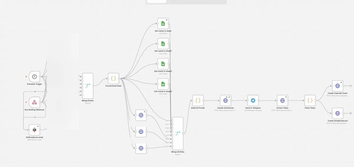 Redacted n8n workflow for an automated email-to-brief system